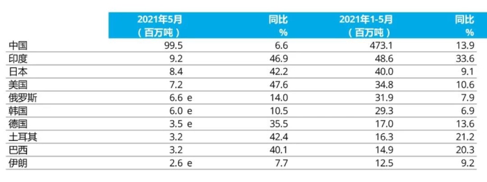 e - 預(yù)估值。排名依據(jù)為本年度累計粗鋼產(chǎn)量